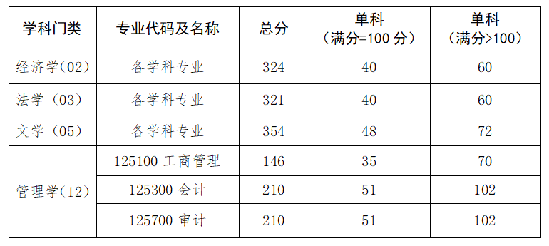 各位考生：
